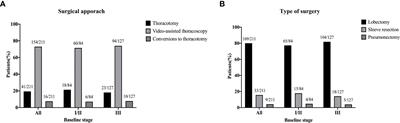 Efficacy and safety evaluation of neoadjuvant immunotherapy plus chemotherapy for resectable non–small cell lung cancer in real world